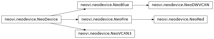 Inheritance diagram of NeoDevice, NeoFire, NeoRed, NeoVCAN3, NeoBlue, NeoDWVCAN